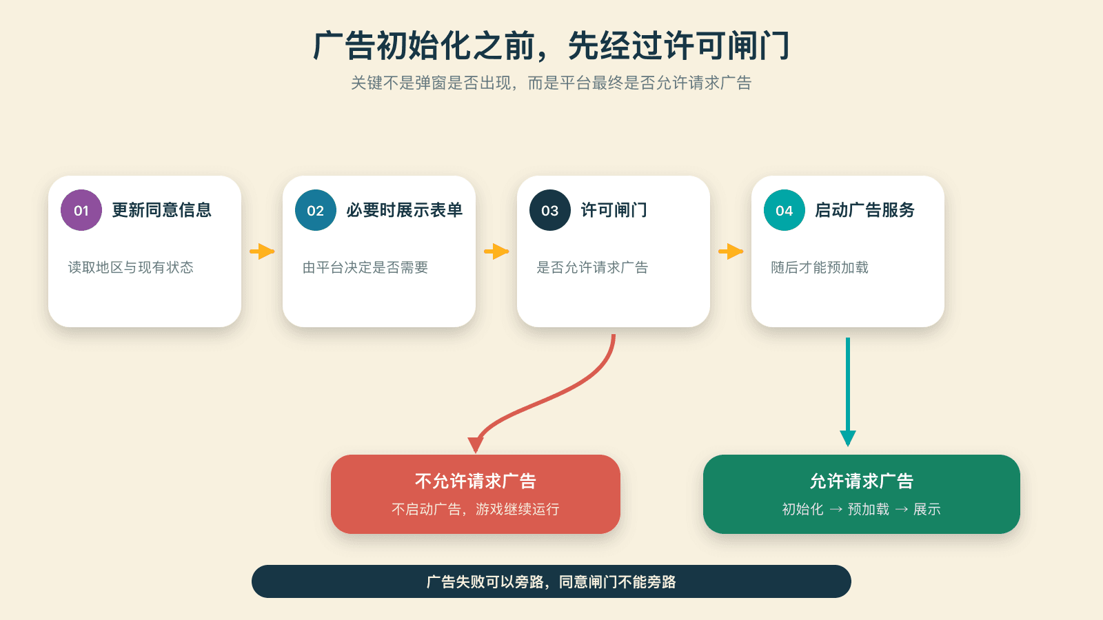广告初始化之前的同意闸门