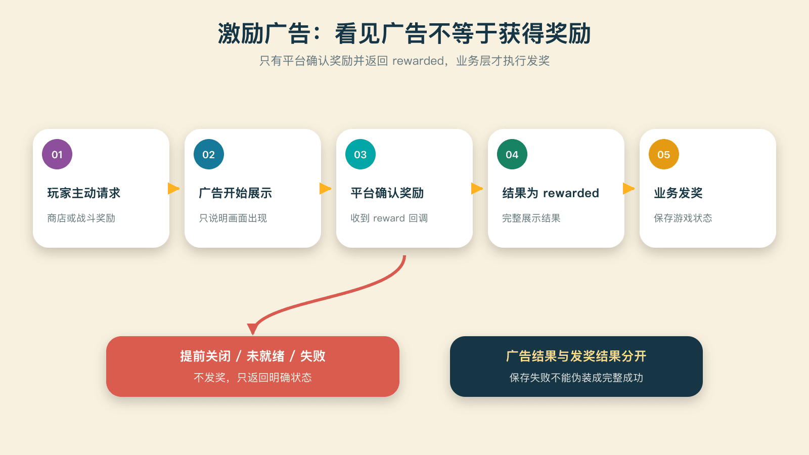 激励广告从请求到发奖