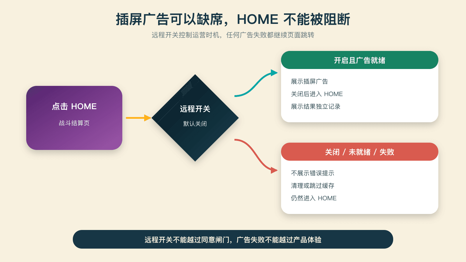 插屏广告的软失败路径