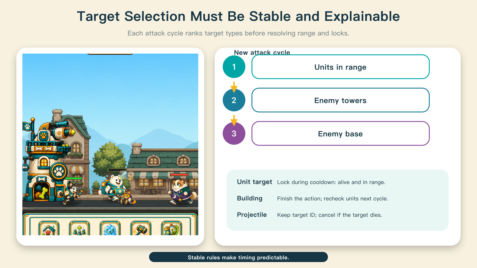 Target selection combines a type priority with distance, target retention, and explicit projectile behavior.