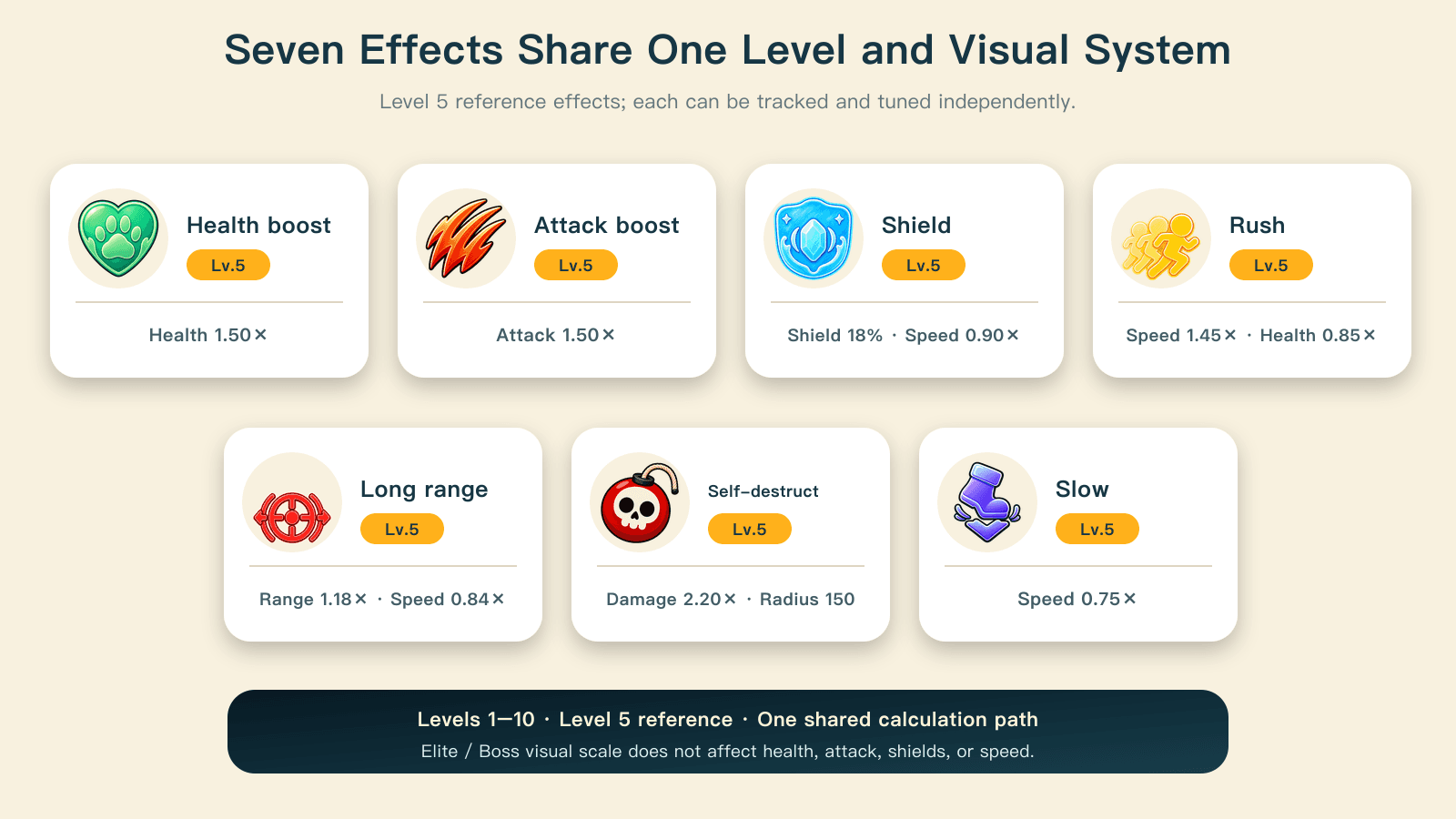 Seven effects share explicit levels and calculation rules; visual rank is separate from combat strength.