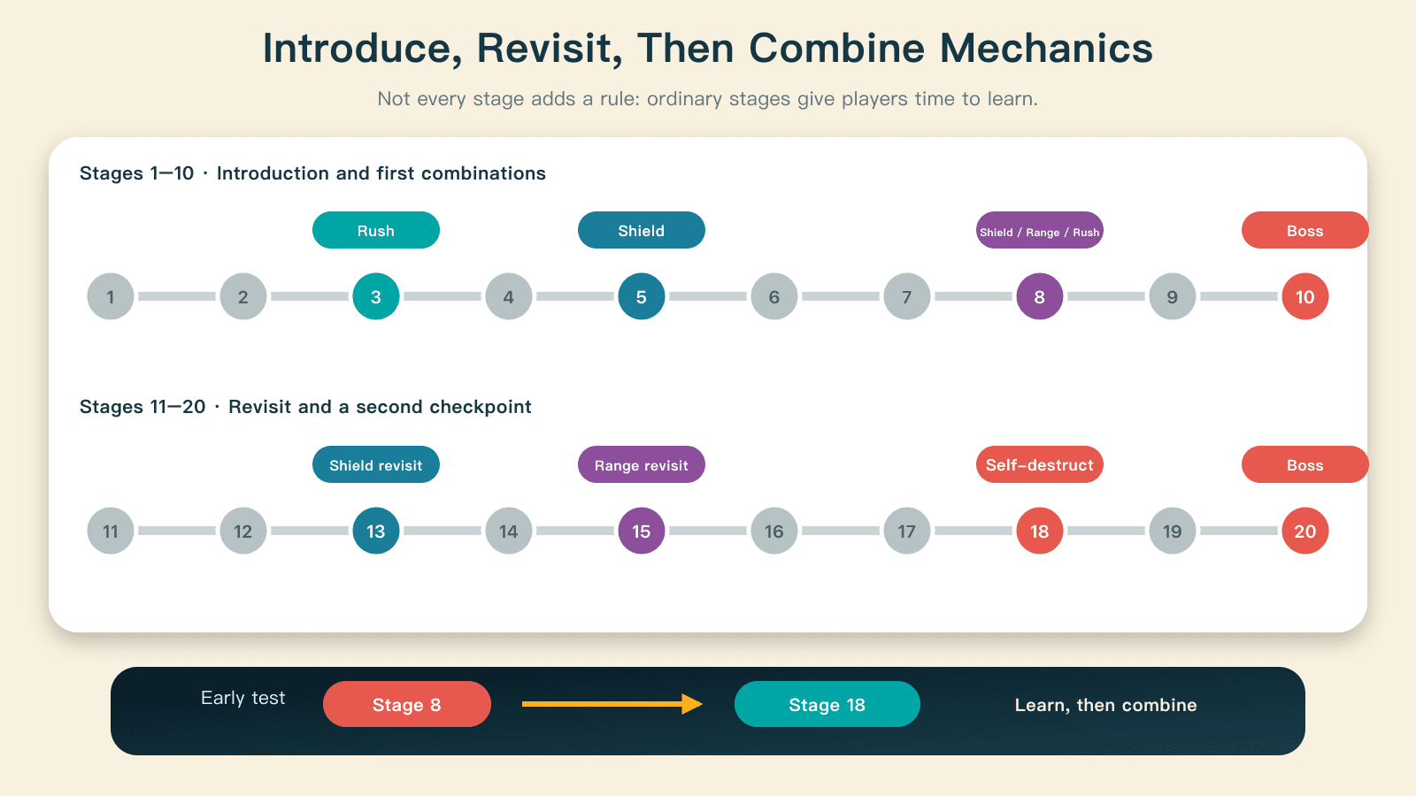 The timeline separates first encounters, revisits, and combinations, including moving self-destruct from the earlier Stage 8 test to Stage 18.