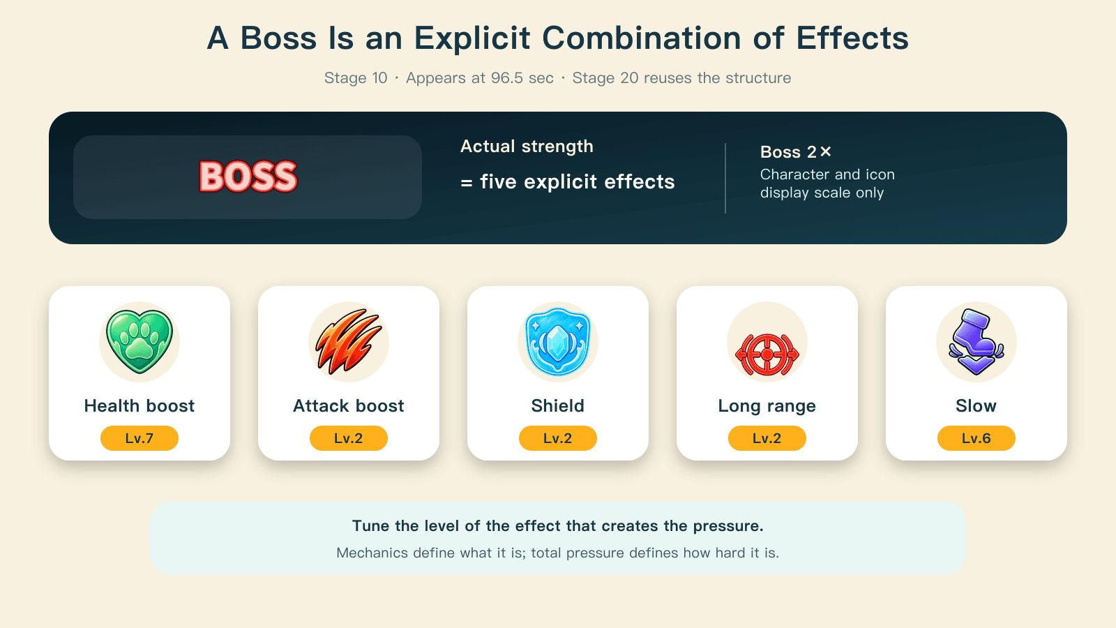 The Stage 10 boss combines five named effects, while its doubled display scale identifies its importance visually.