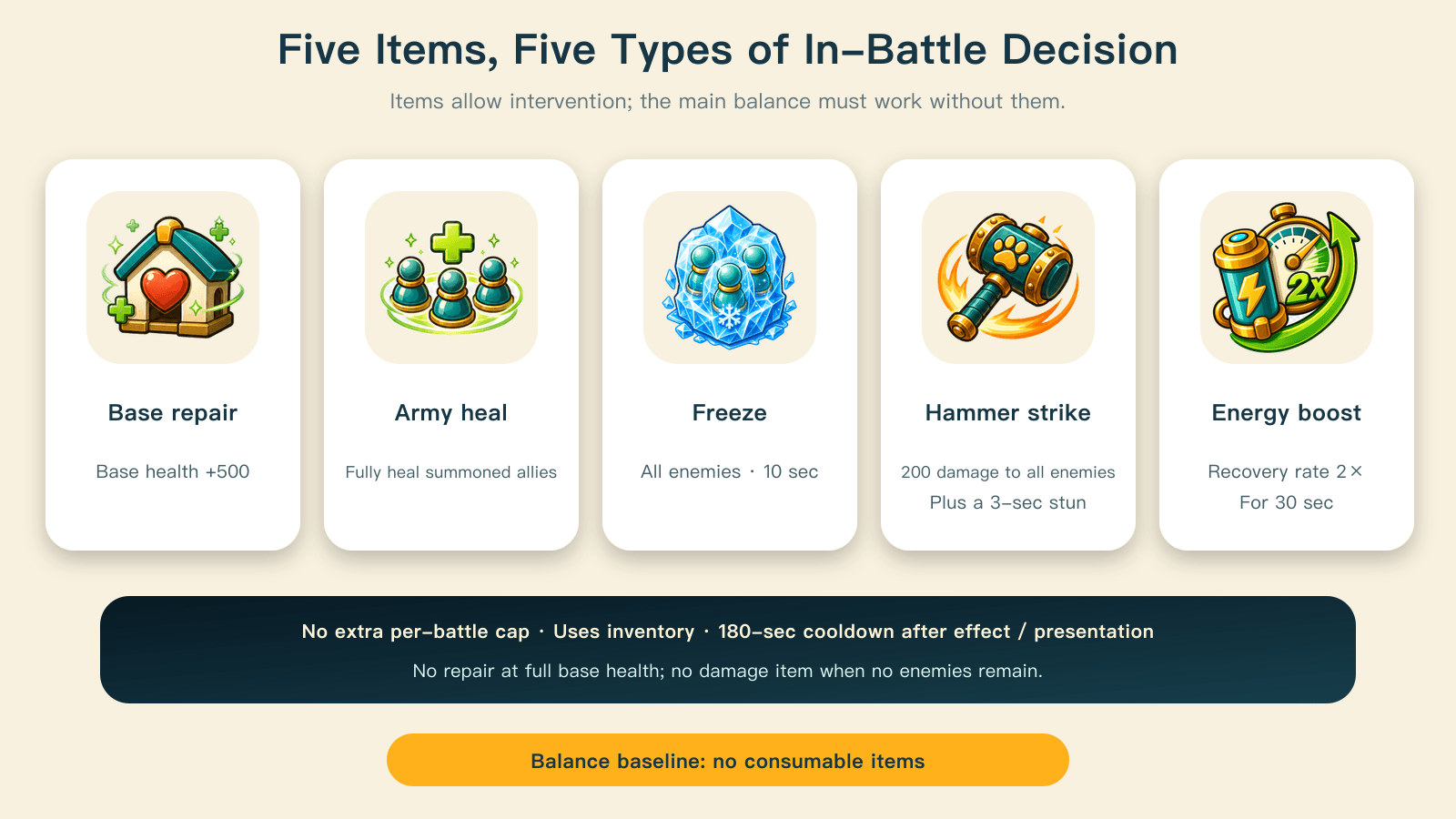 Five items address five immediate decisions while remaining outside the no-item balance baseline.