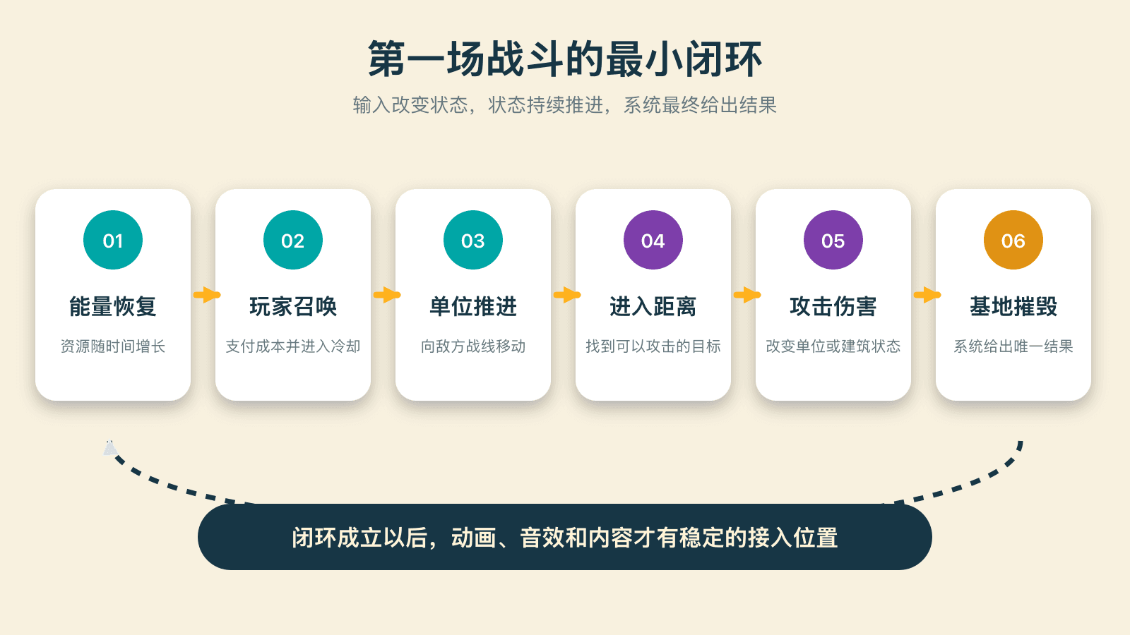 第一场战斗的最小闭环