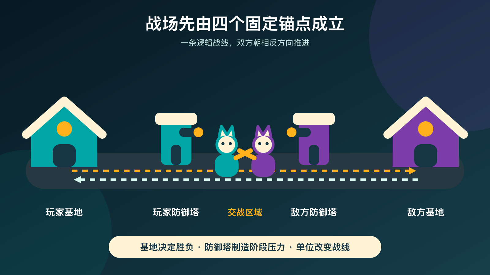 战场由四个固定锚点和一条推进线构成