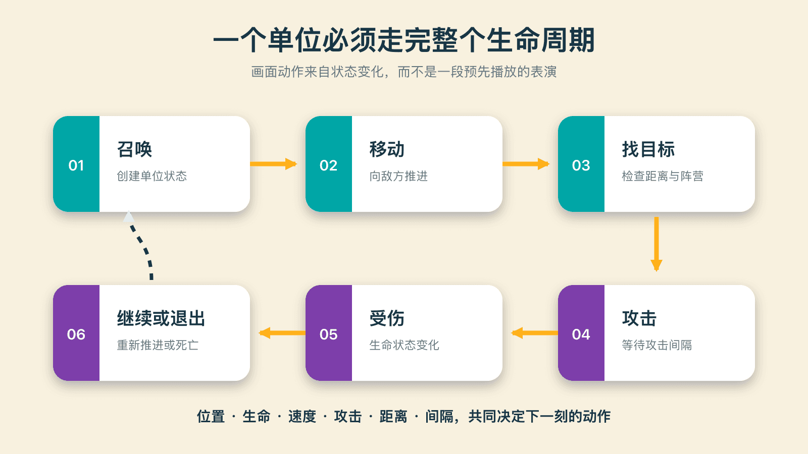 单位从召唤到退出战场的完整状态