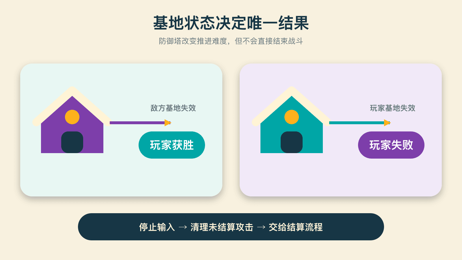 基地状态决定战斗的最终结果