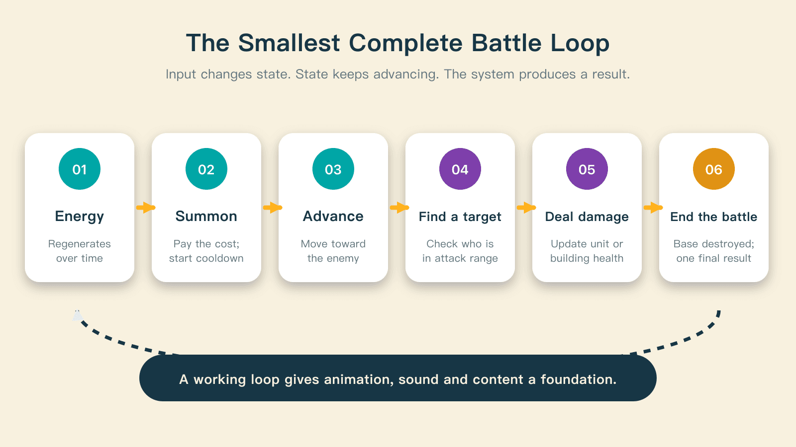 The smallest complete battle loop: regenerate energy, summon, advance, find a target in range, deal damage, and resolve a destroyed base.