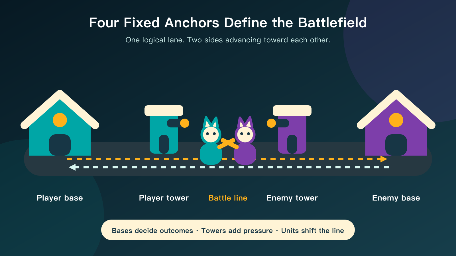 Four fixed anchors and one logical lane: player base, player tower, battle line, enemy tower, and enemy base.