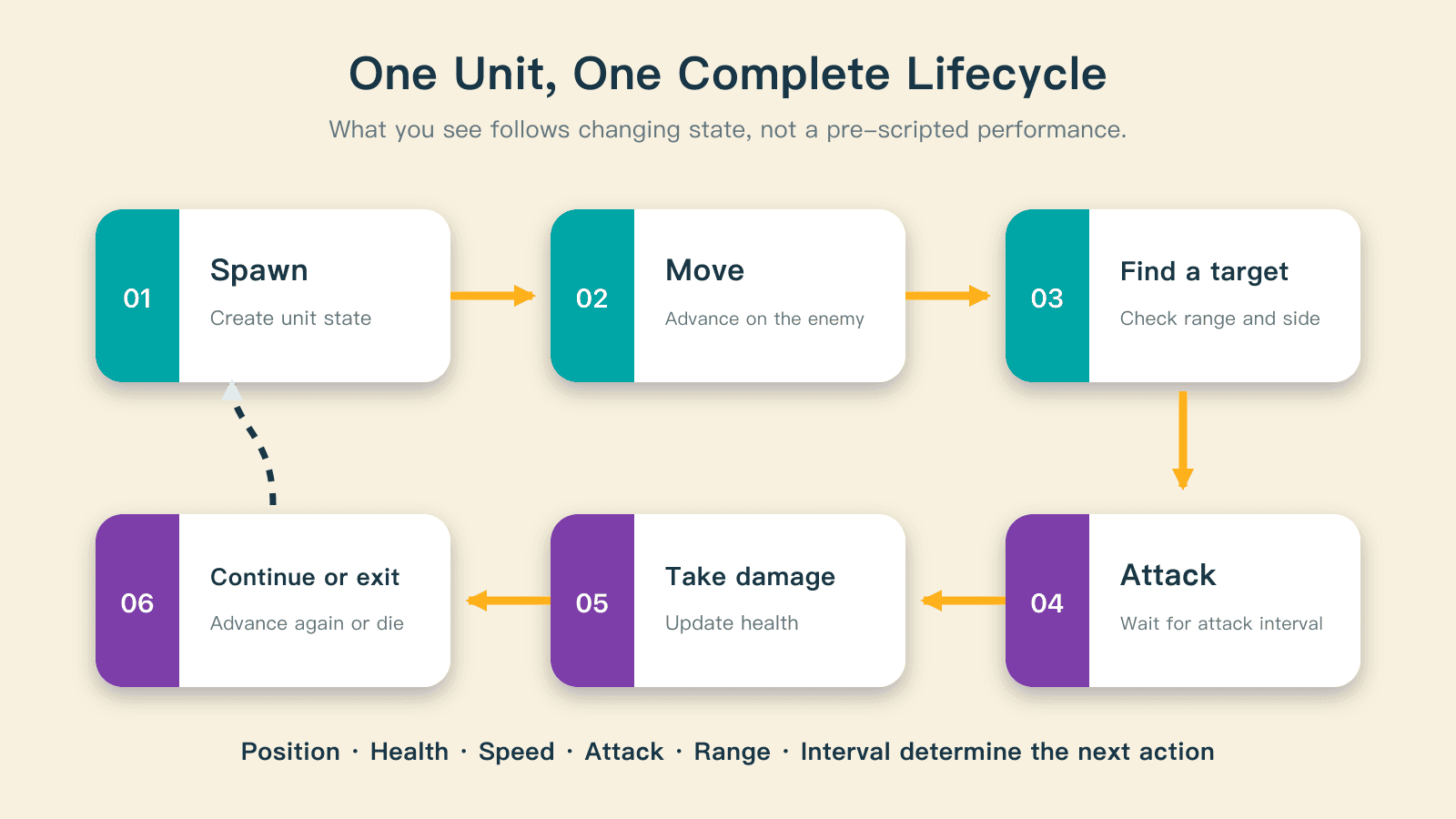 A unit's lifecycle: spawn, move, find a target, attack, take damage, then continue or leave the battlefield.
