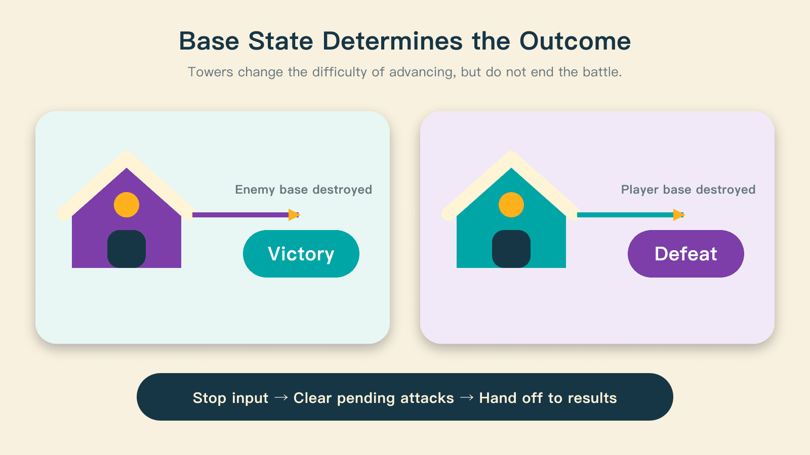 The recorded base-destruction rules: an enemy base destroyed means victory; a player base destroyed means defeat.
