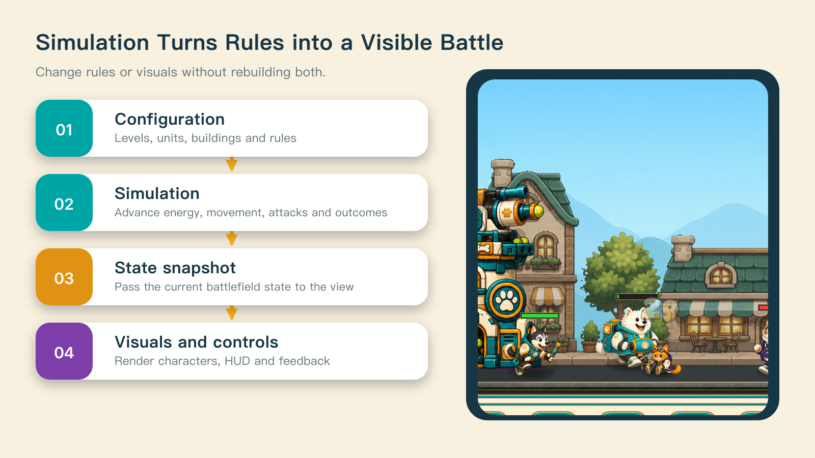 Configuration feeds the simulation, which produces a state snapshot for characters, the HUD, and visual feedback.