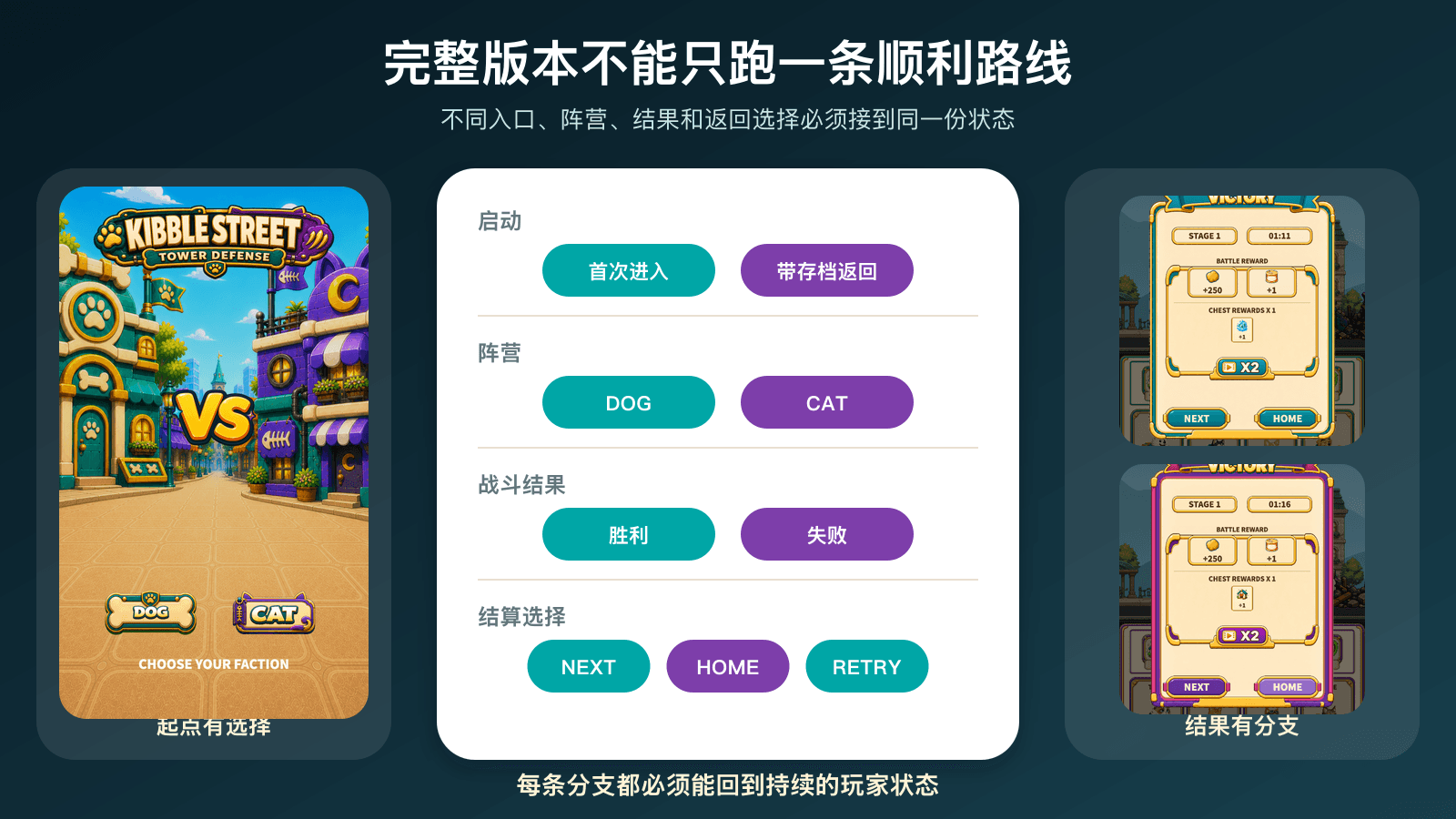 完整游玩路径需要覆盖的主要分支