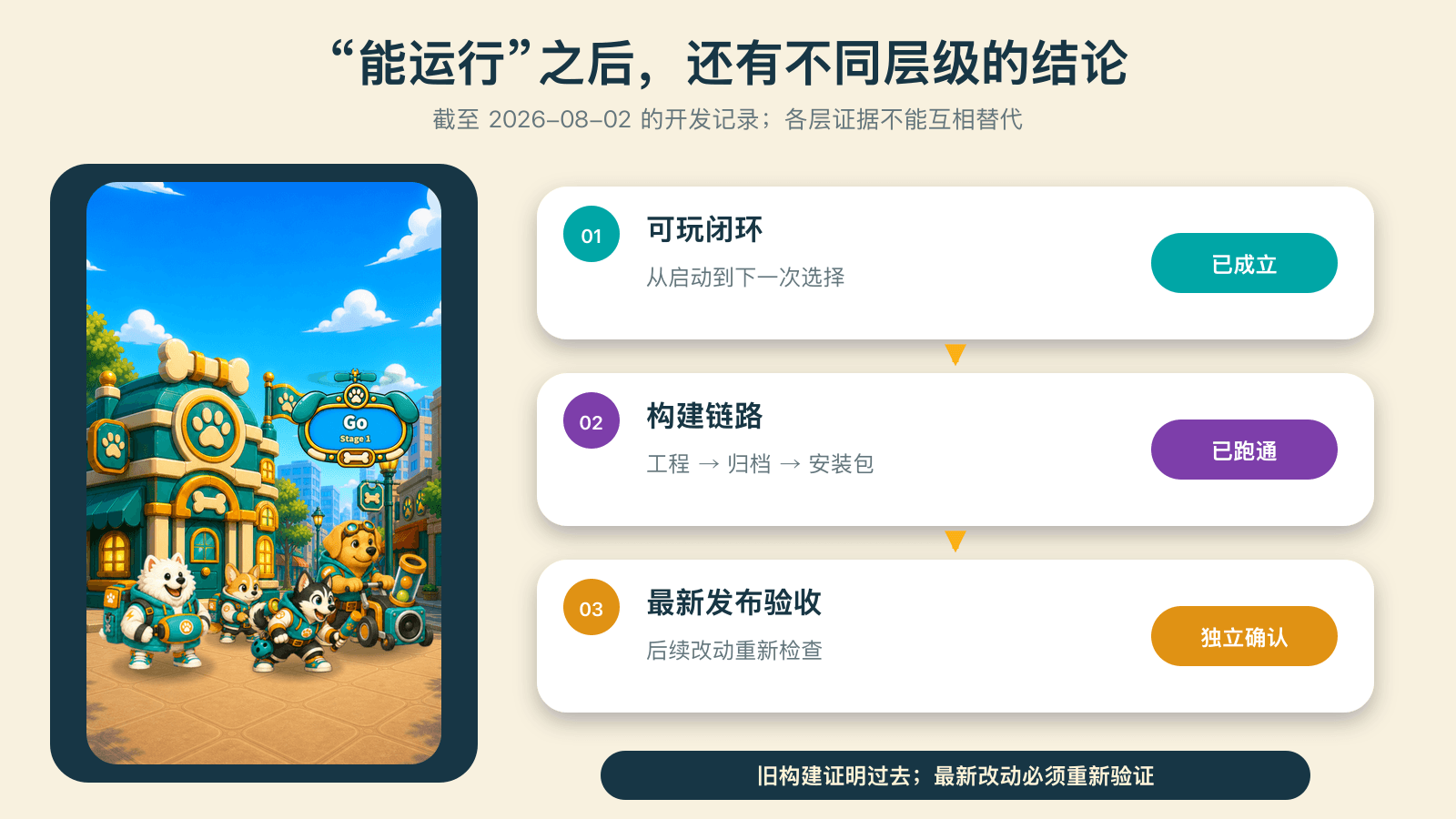 从运行检查到构建产物的三层验证