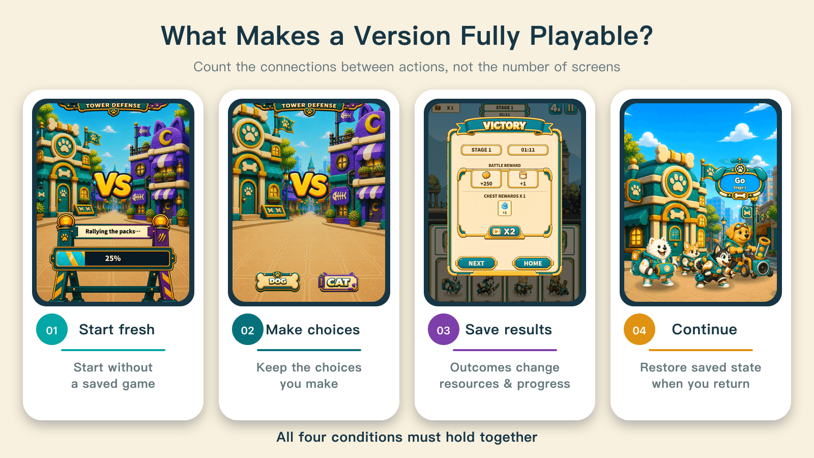 Four conditions for a complete playable version: start without a save, make lasting choices, save battle results, and restore a consistent state on return.