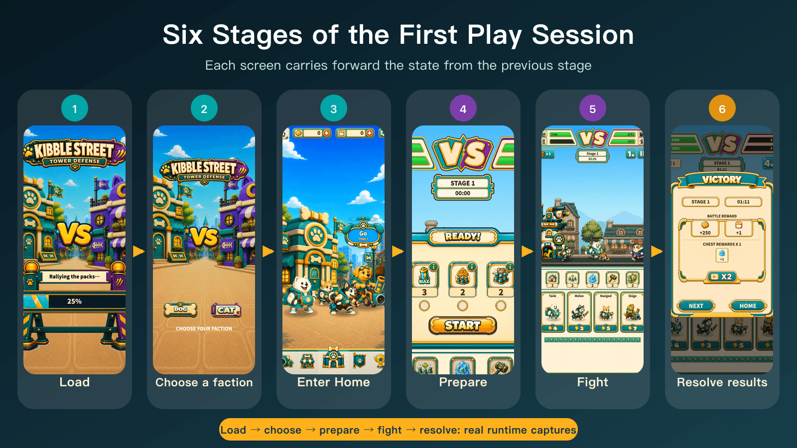 Six stages of the first session, using historical runtime captures: loading, faction selection, Home, preparation, battle, and results.