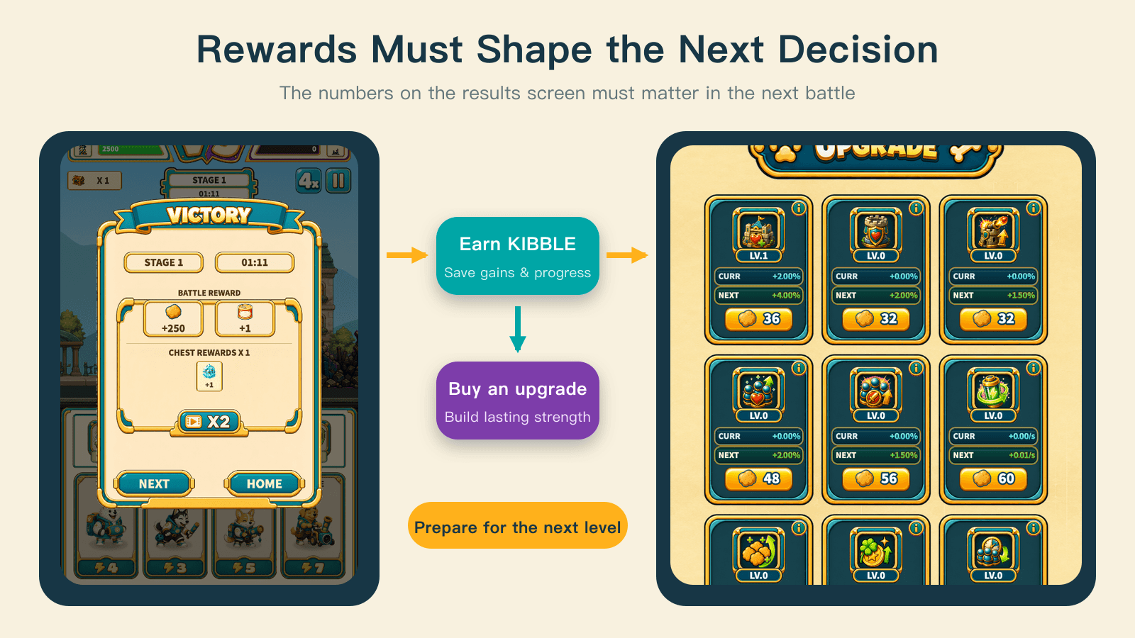 Battle rewards become saved resources and progress, then an upgrade purchase and preparation for the next level.