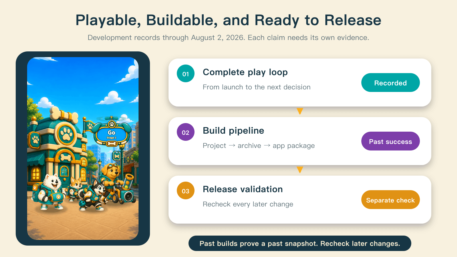 Three distinct conclusions in the records through August 2, 2026: a complete play loop, a previously successful build pipeline, and release validation that requires its own checks.