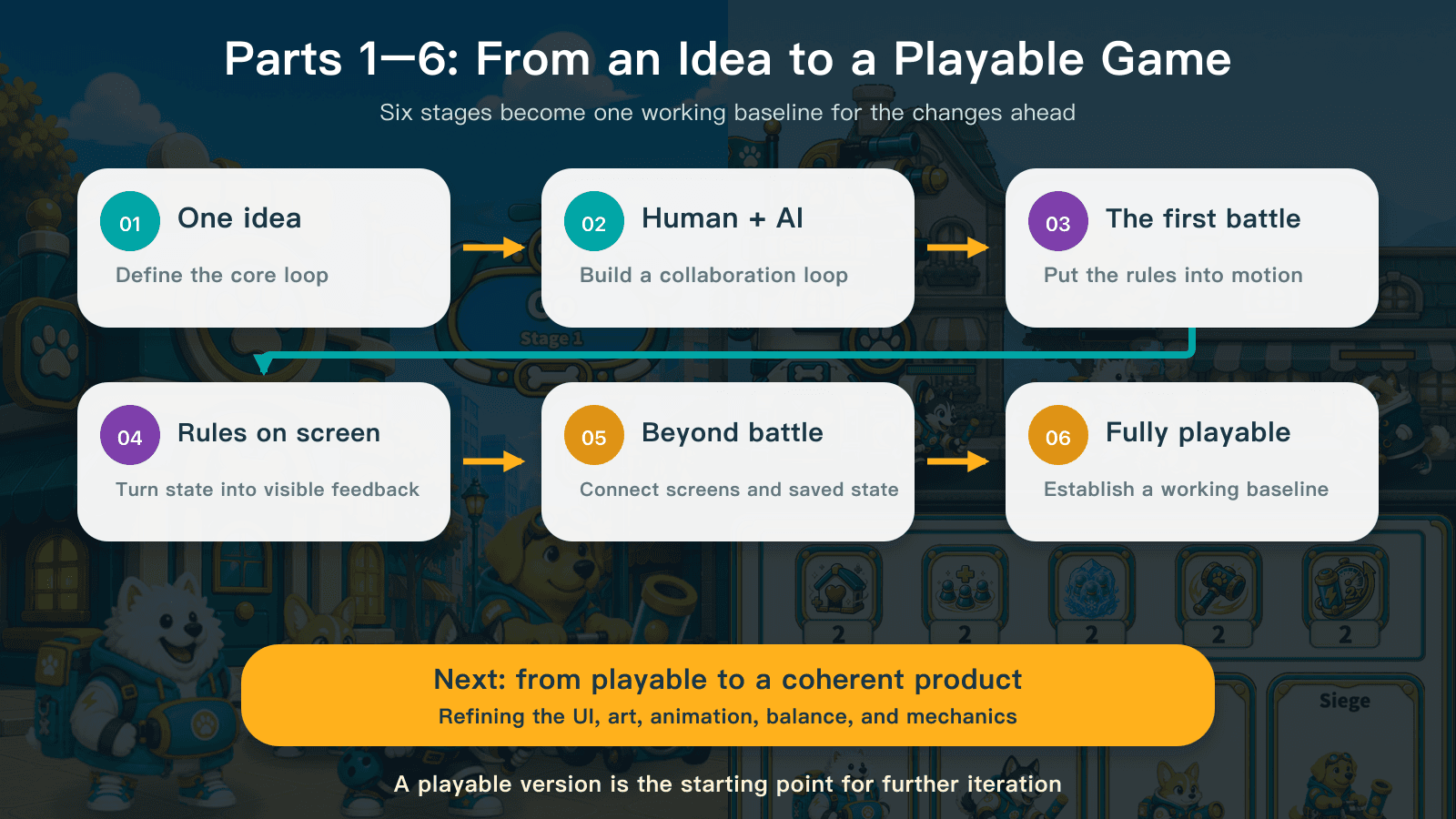 The six articles connect idea, human–AI collaboration, battle rules, presentation, the flow outside battle, and a complete playable version, before further work on UI, art, animation, balance, and mechanics.