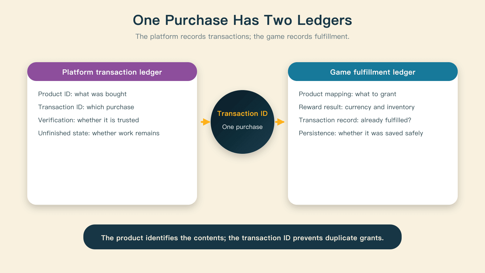 The platform transaction ledger and the game's fulfillment ledger