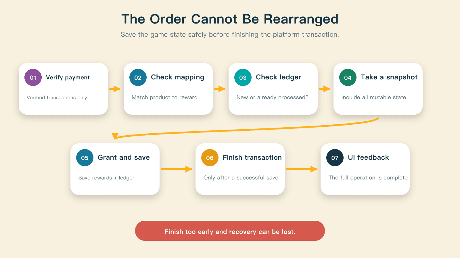 Verification, fulfillment, saving, and finishing must happen in order