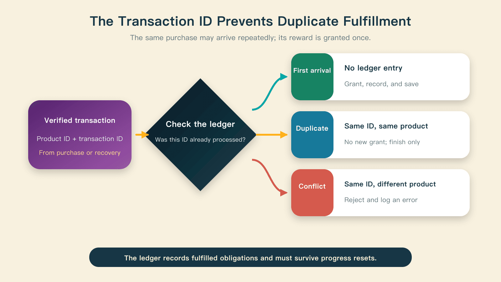 A transaction ID acts as a gate against duplicate rewards