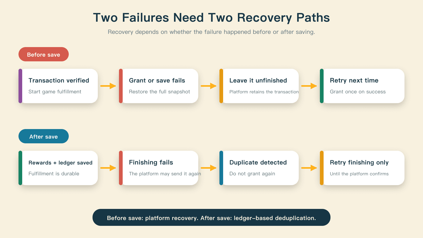Different recovery paths for fulfillment failure and finish failure