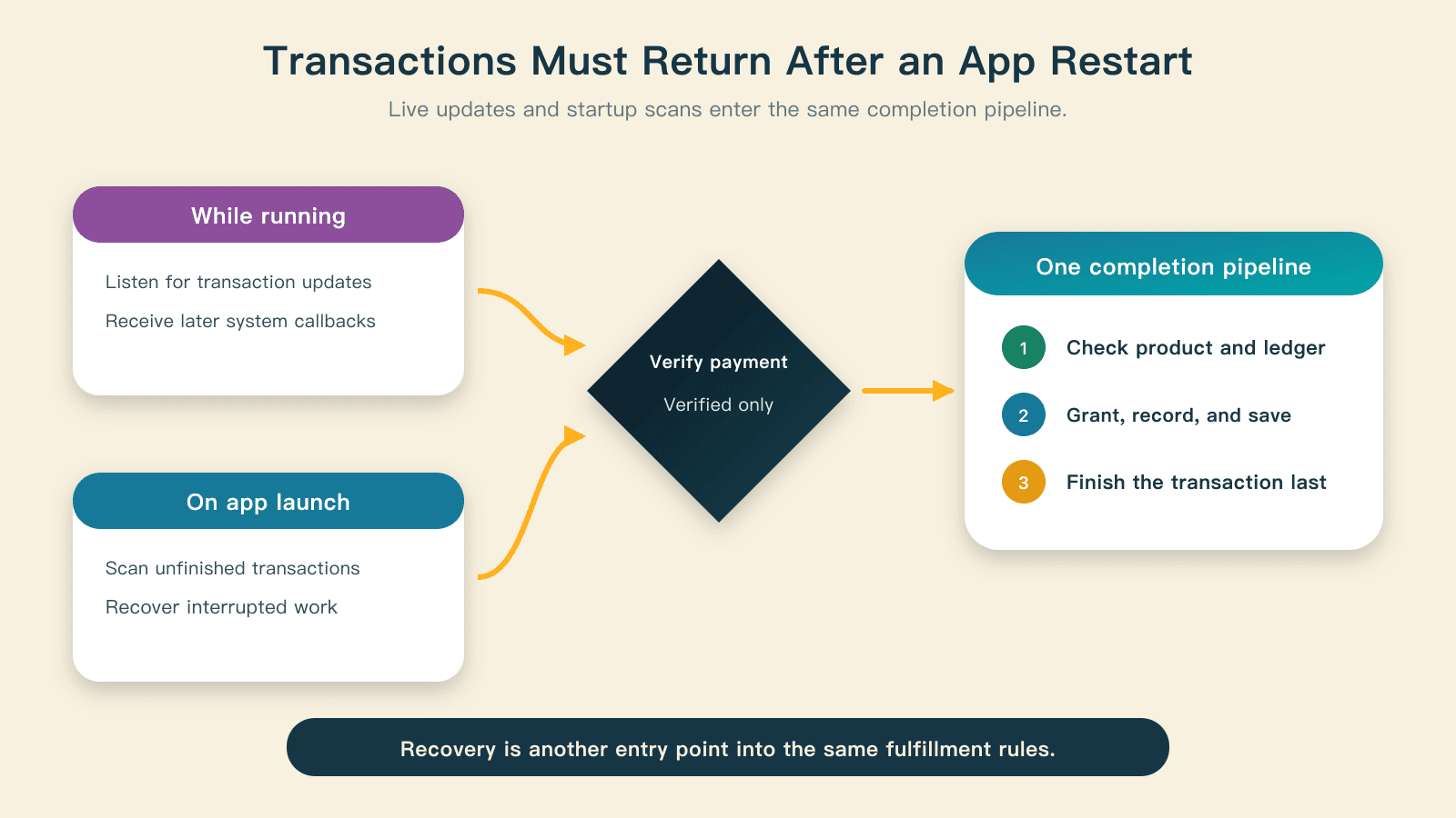 Live updates and startup recovery enter the same fulfillment pipeline