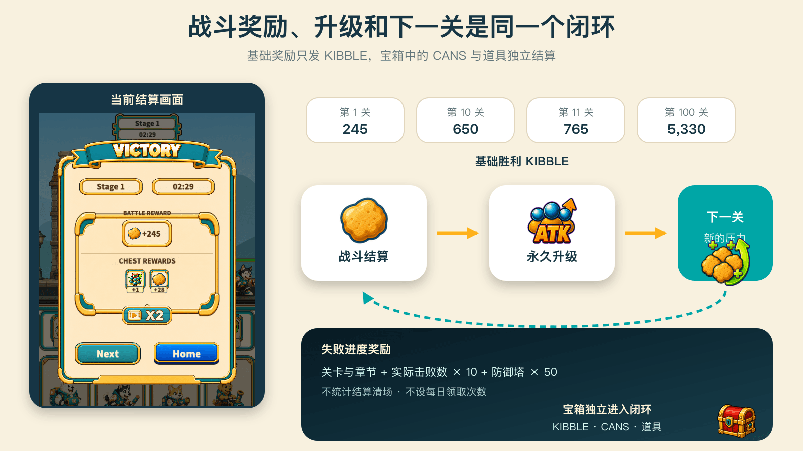 奖励、升级与下一关组成同一个经济闭环