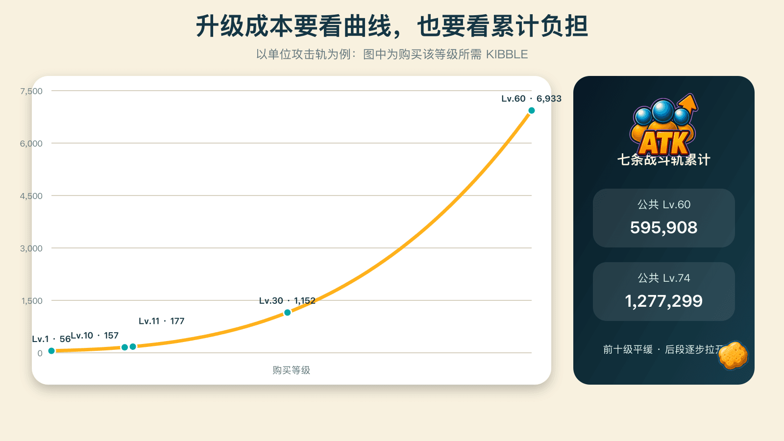 升级成本需要同时观察单级价格和累计负担
