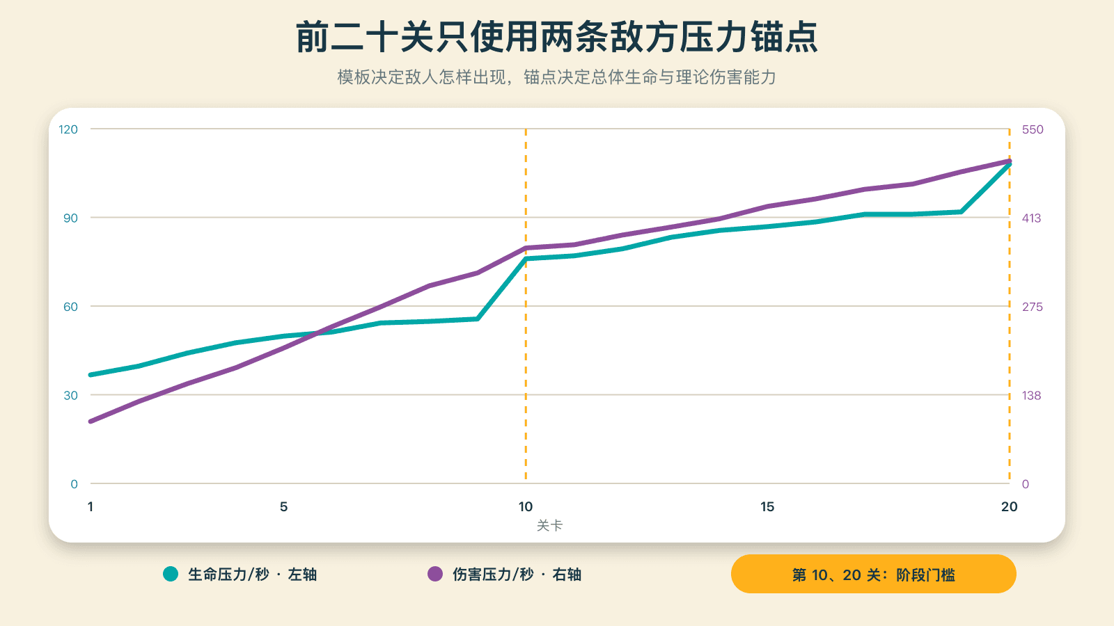 前二十关的生命与伤害压力锚点