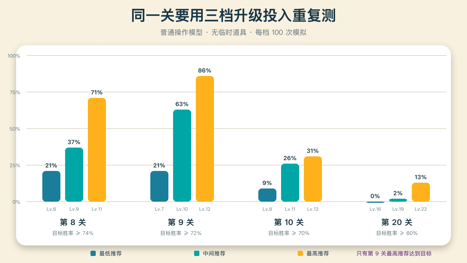 不同升级投入下的关卡胜率并不等比例变化
