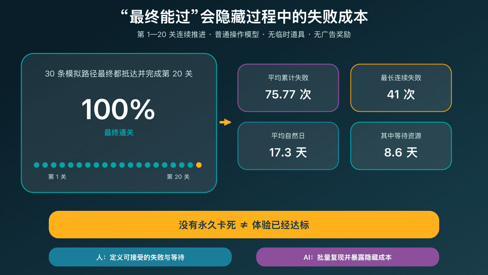 最终通关率会隐藏过程中的失败成本