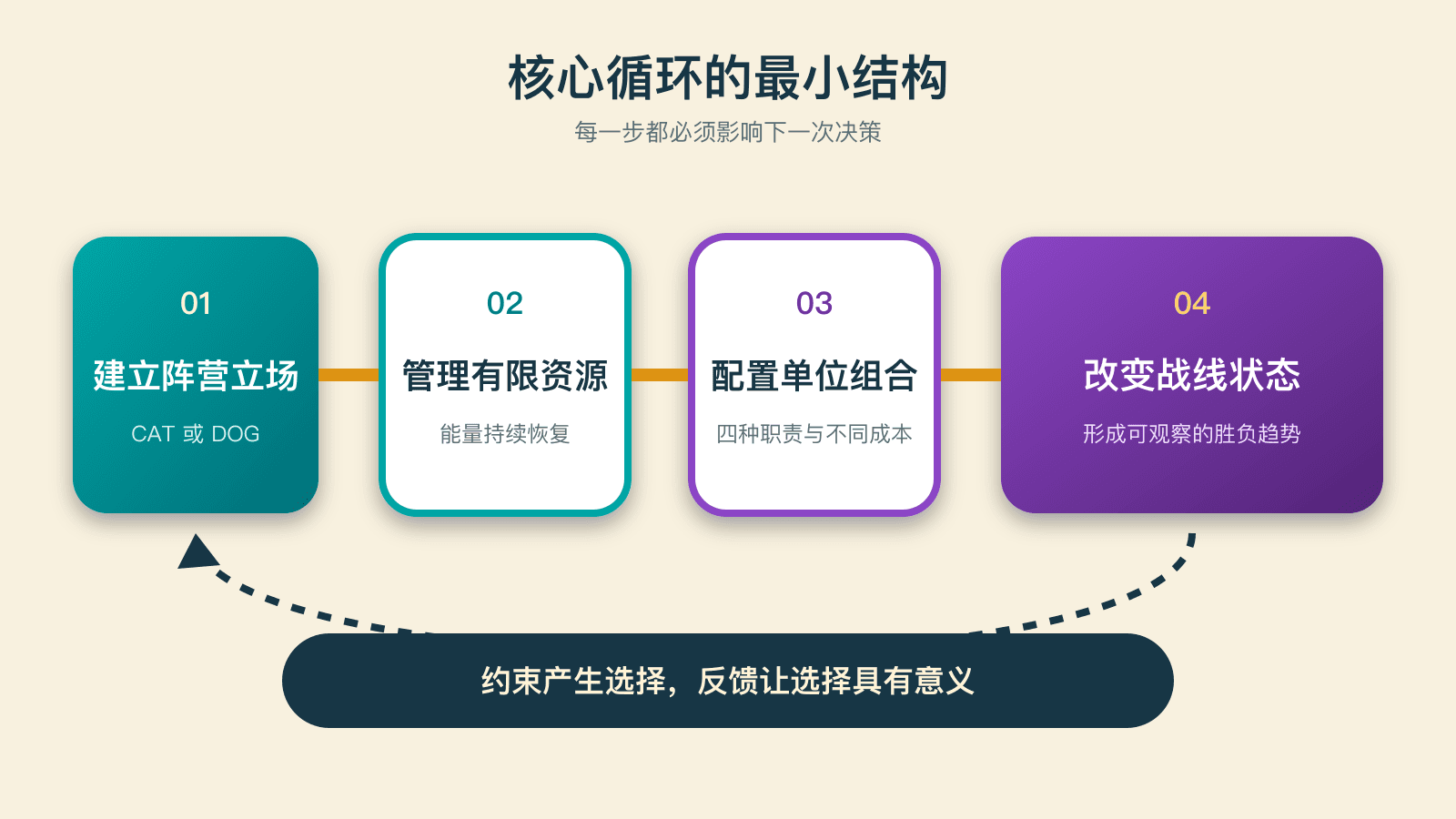 核心循环的最小结构
