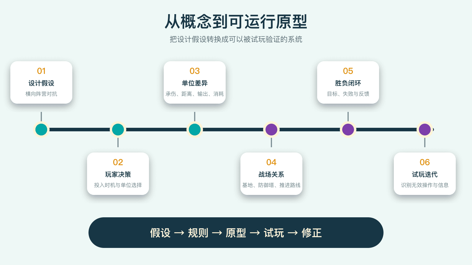 从概念到可运行原型