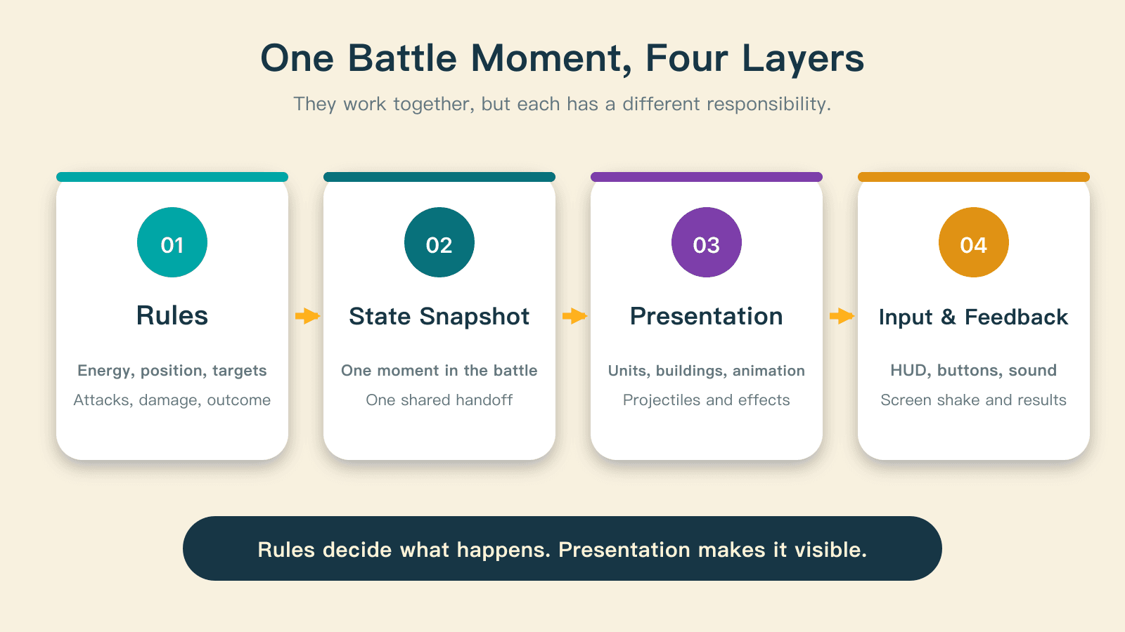Four layers work together: rules calculate the battle, a snapshot carries its state, presentation draws it, and controls and feedback connect it to the player.
