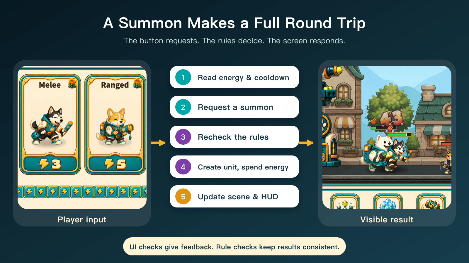 A summon travels from a unit card through rule validation, unit creation and energy payment, then back to the scene and HUD.
