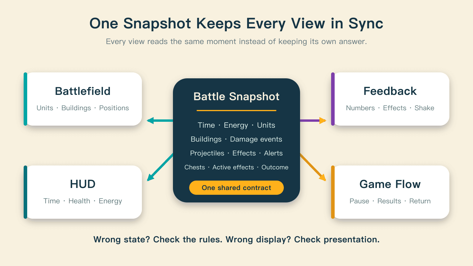 One battle snapshot supplies the battlefield, HUD, feedback, and game flow with a shared account of the same moment.