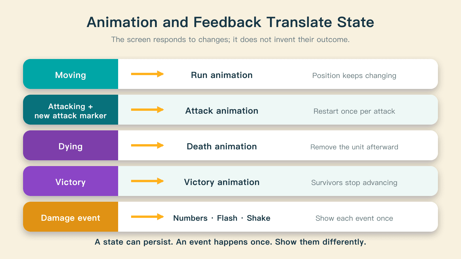 Movement, attacks, death, victory, and damage events each map to a specific animation or feedback response.