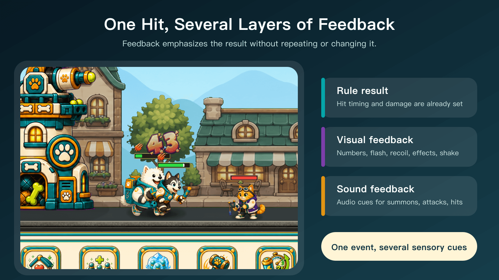 A hit has a rule result, visual feedback, and sound feedback. These communicate one event through several sensory cues.