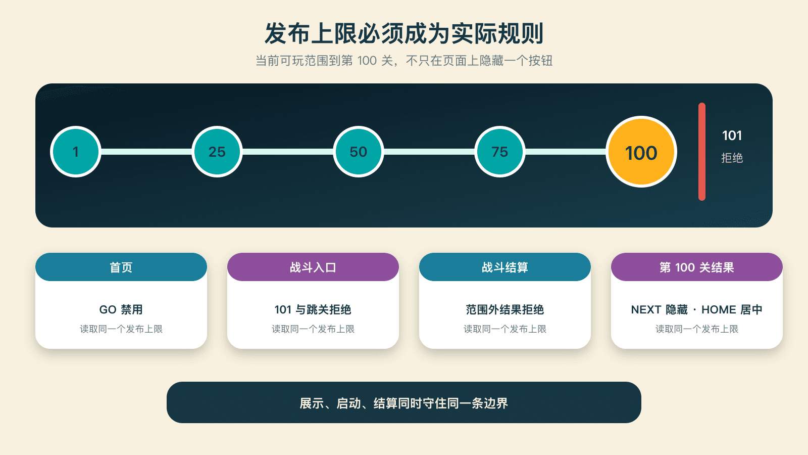关卡上限在入口、战斗和结算同时生效