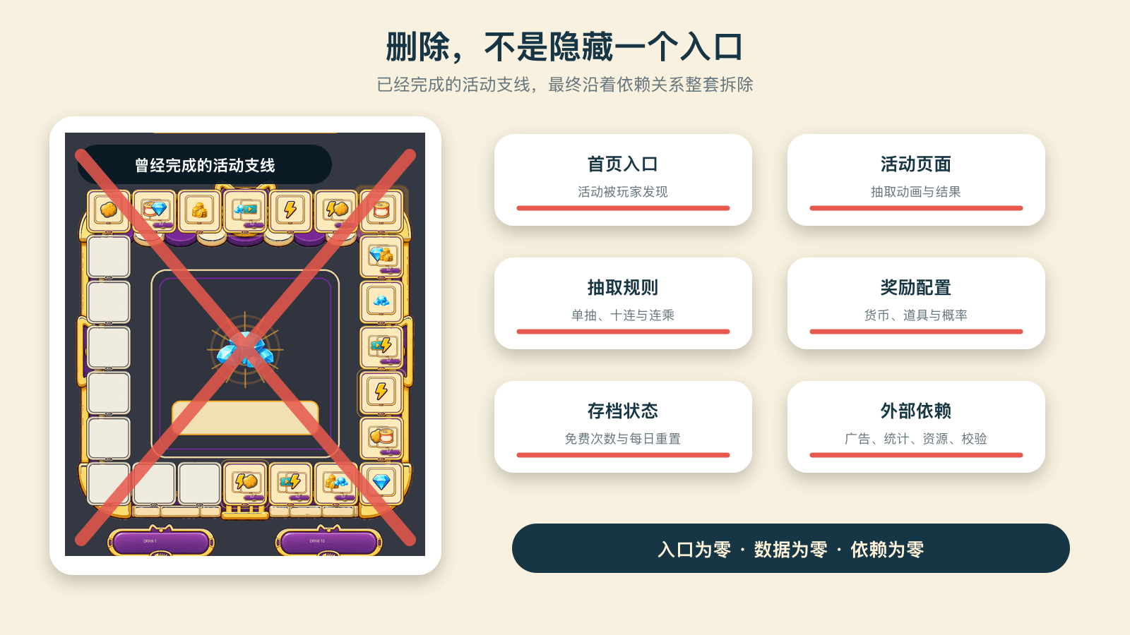 删除不是隐藏入口,而是拆掉整条支线