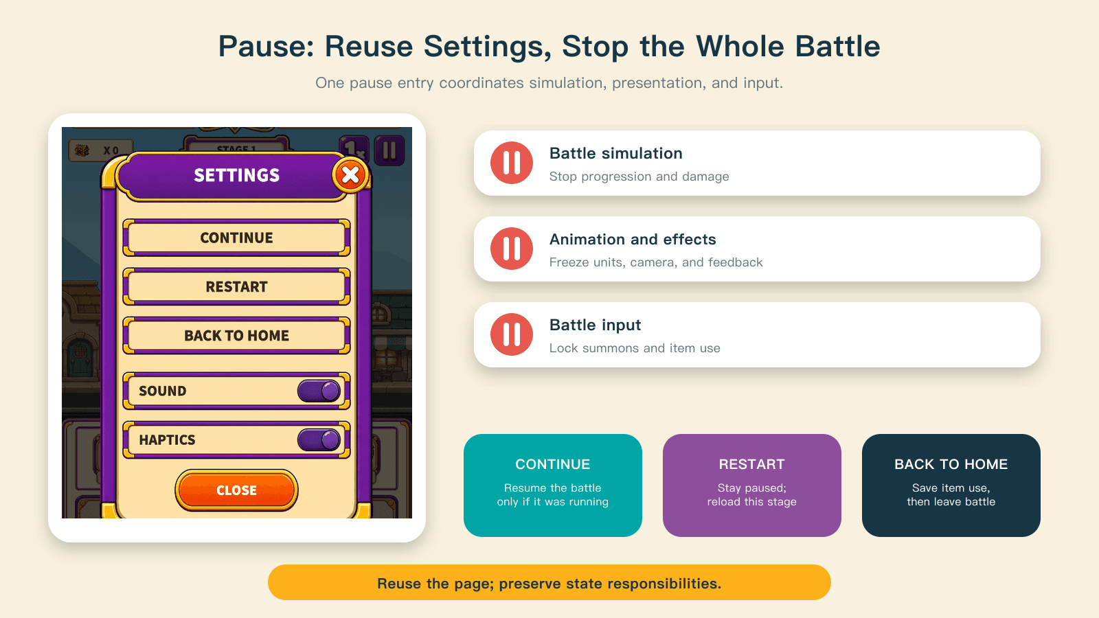 Pause coordinates simulation, visual playback, and input; each exit has an explicit continuation rule.