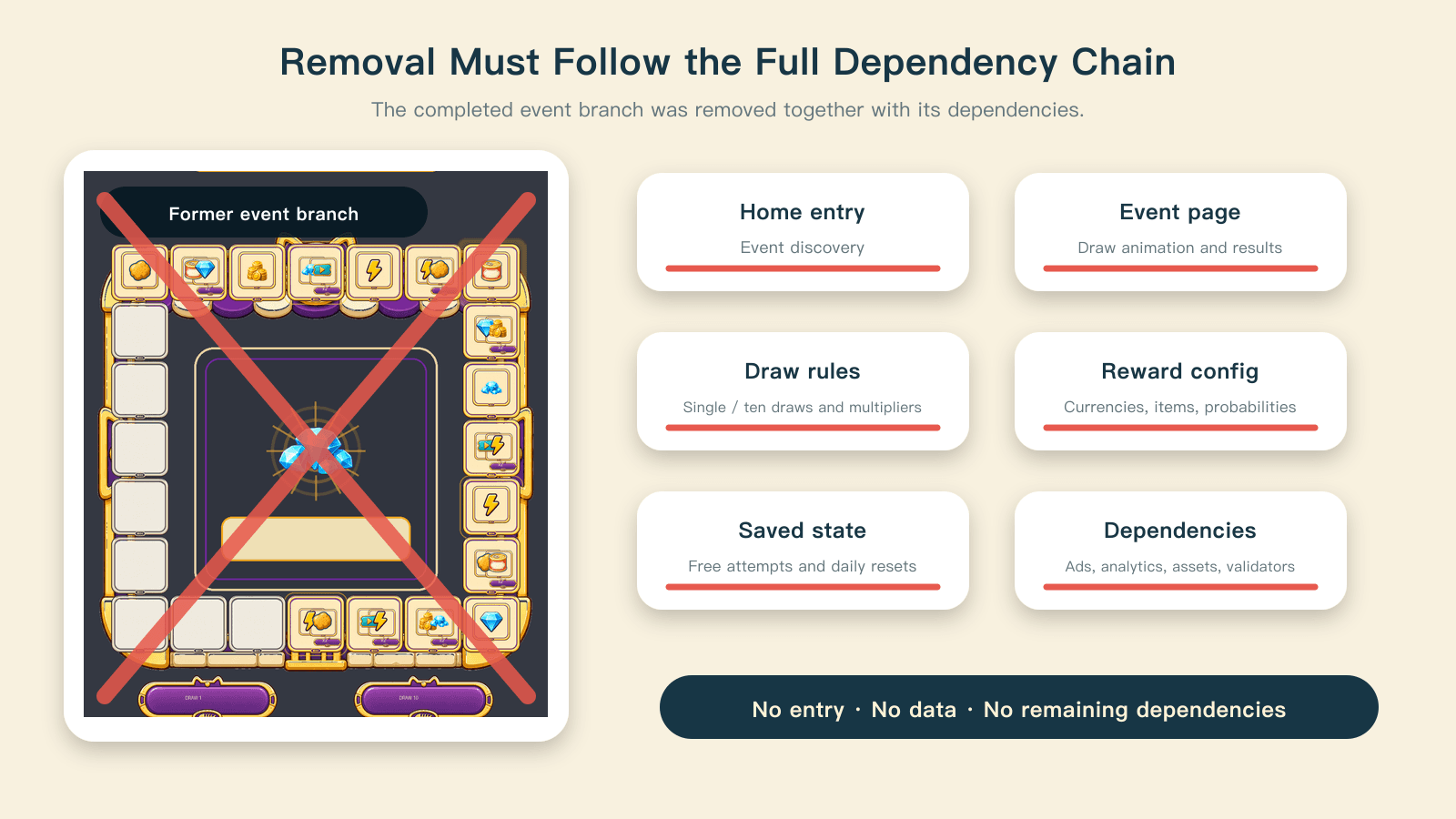 Removing the reward-draw branch required deleting its routes, rules, data, ads, events, assets, and dedicated checks.