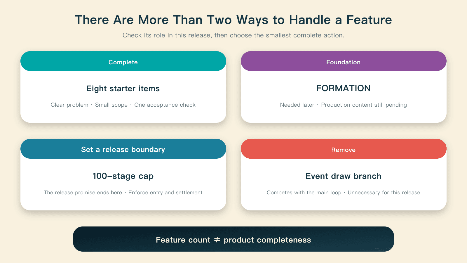 Feature decisions include completing a narrow need, building an extension foundation, setting a release boundary, and removing an entire branch.