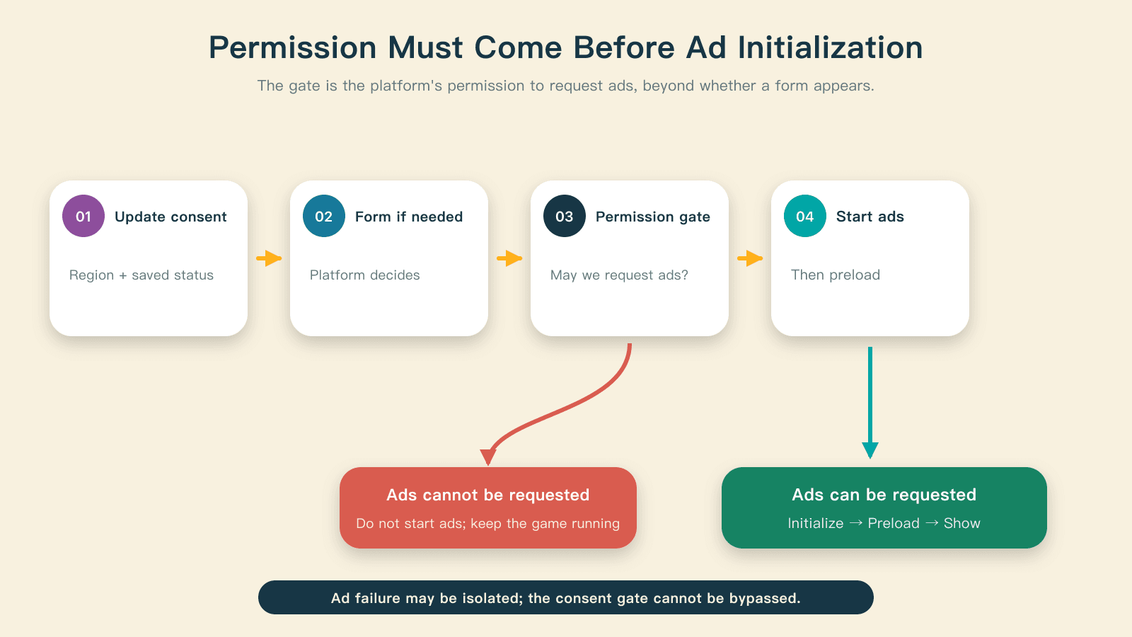 The consent gate precedes ad-service initialization