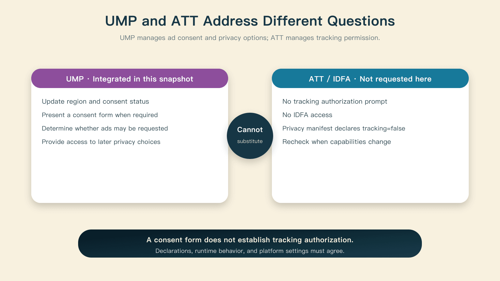 UMP consent and ATT tracking authorization have distinct responsibilities