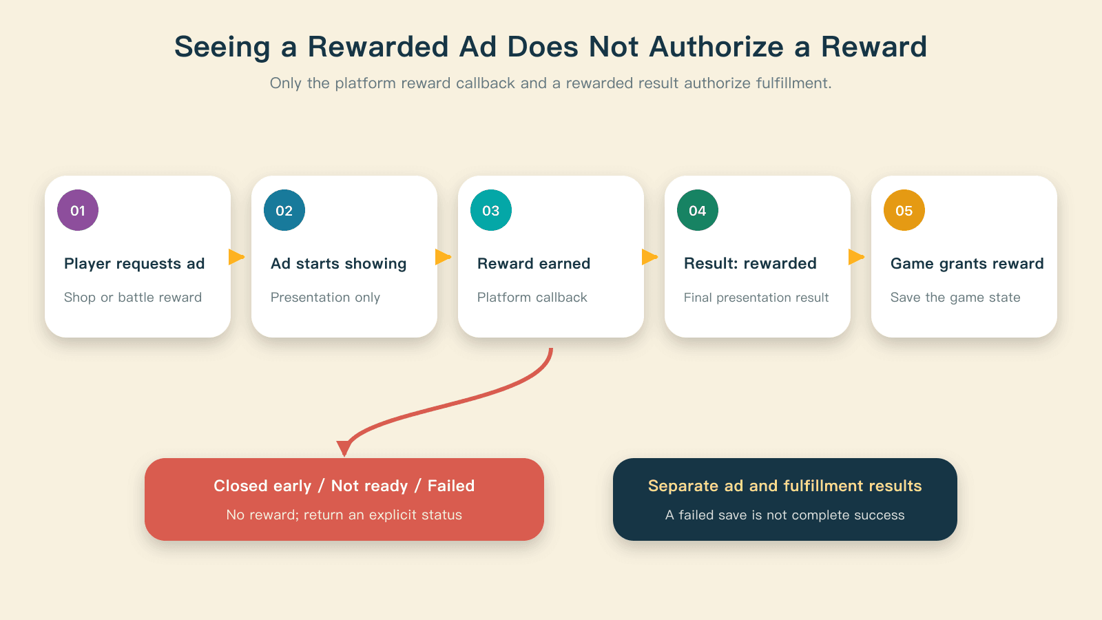 A rewarded ad needs an earned-reward result before game fulfillment