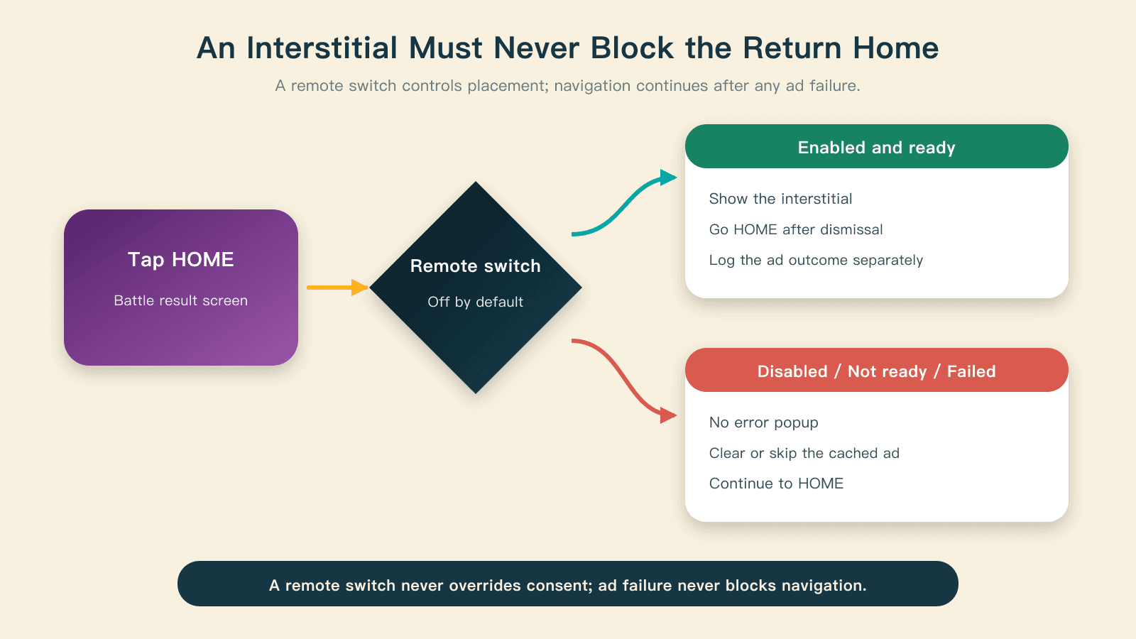 Interstitial failure still allows navigation to Home